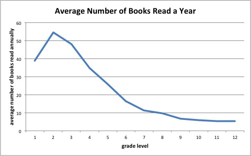 Graph shows a sharp decline in the number of books read through the grades