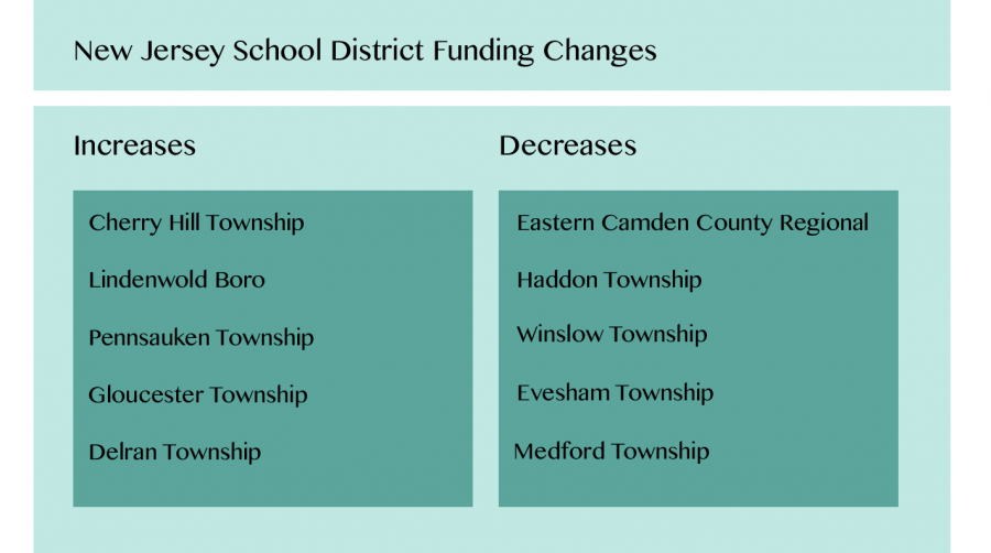New Jersey decreases funding for the district
