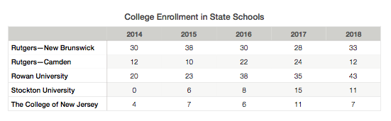 Are more students applying to in-state schools?