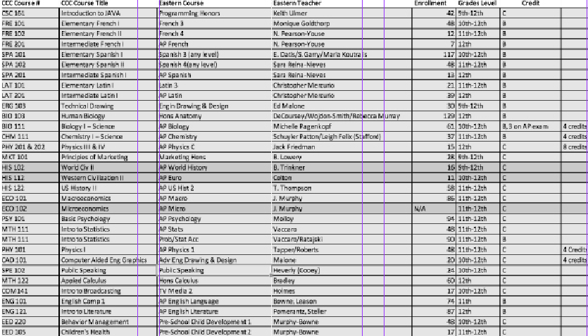 The+list+of+courses+available+for+dual+credit+is+growing.+Those+courses+highlighted+have+been+approved%2C+but+are+not+currently+offered.++