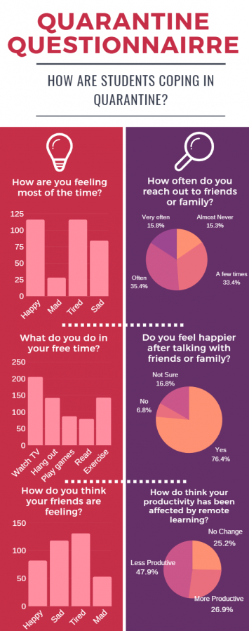 Students were asked how they were feeling during quarantine in a recent survey and this chart summarizes that data.