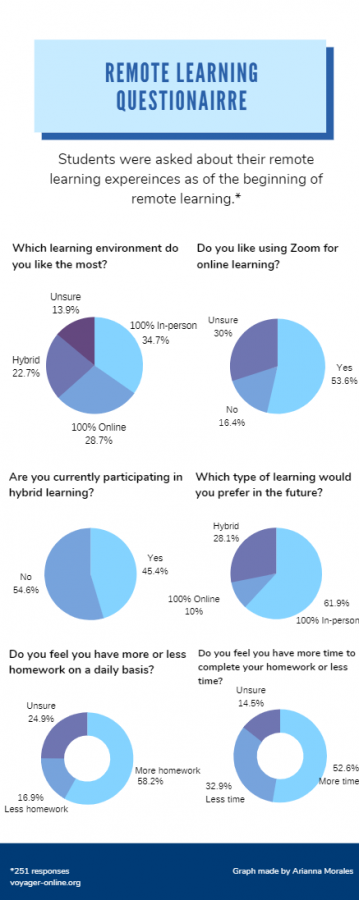 Majority of students students still prefer in-person instruction overall against hybrid and online.