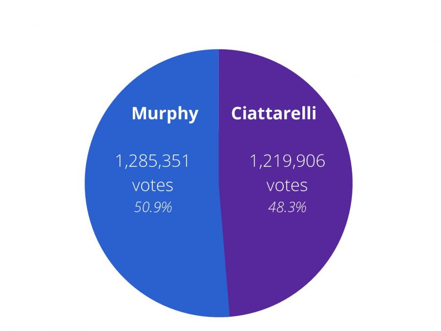 The close race for governor ends with Murphy as the victor.