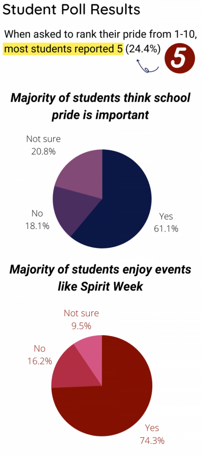 The results of the survey that asked students various questions about school spirit.